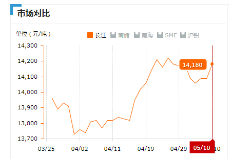 2019.05.10長江鋁錠價