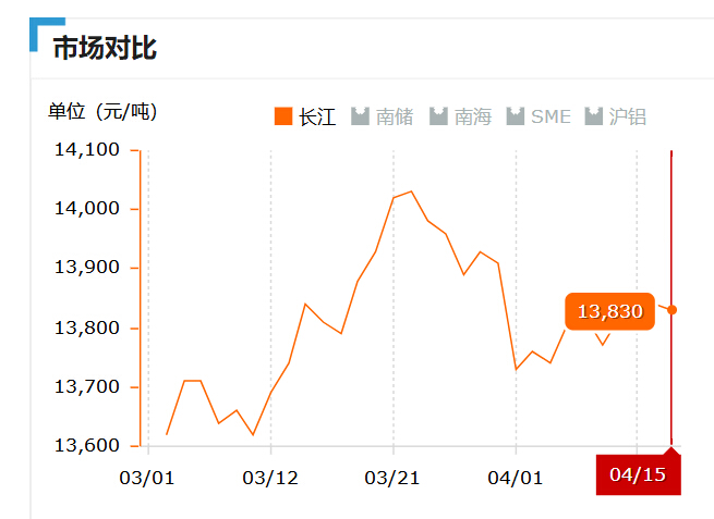 2019.04.15長江鋁錠價