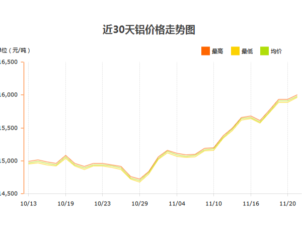 鋁價大漲，鋁型材廠家如何應對？