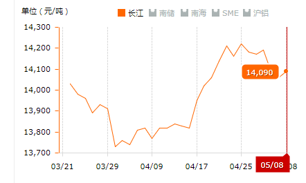 2019.05.08長江鋁錠價